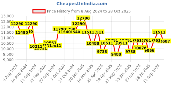 ajio.com ray-ban 0RB4187 Polarised Wayfarers ray-ban Price History Graph from 8 Aug 2024 to 28 Oct 2025