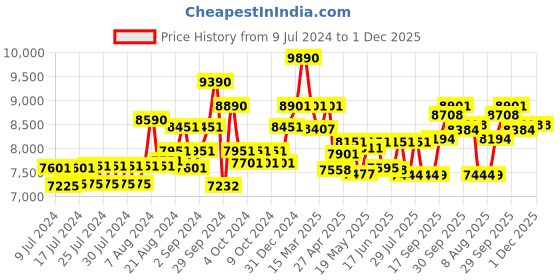 ajio.com ray-ban 0RB41877107154 UV-Protected Full-Rim Wayfarer Sunglasses ray-ban Price History Graph from 9 Jul 2024 to 1 Dec 2025