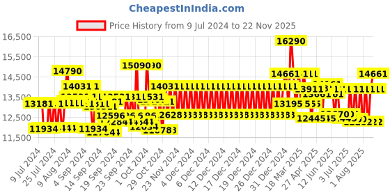 ajio.com ray-ban 0RB4195601S9A52 Polarized Full-Rim Wayfarers ray-ban Price History Graph from 9 Jul 2024 to 22 Nov 2025