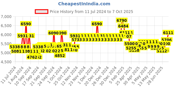 ajio.com ray-ban 0RB4251I601/8G56 Unisex Gradient Grey Lens Square Sunglasses ray-ban Price History Graph from 11 Jul 2024 to 7 Oct 2025
