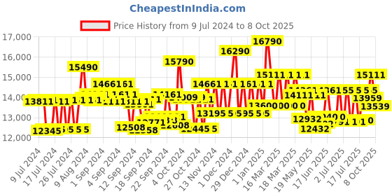 ajio.com ray-ban 0RB4264601SA158 Chromance Full-Rim Polarized Sunglasses ray-ban Price History Graph from 9 Jul 2024 to 8 Oct 2025
