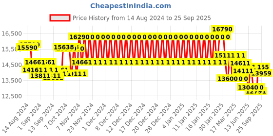 ajio.com ray-ban 0RB42648946B58 Full-Rim Polarized Chromance Sunglasses ray-ban Price History Graph from 14 Aug 2024 to 25 Sep 2025