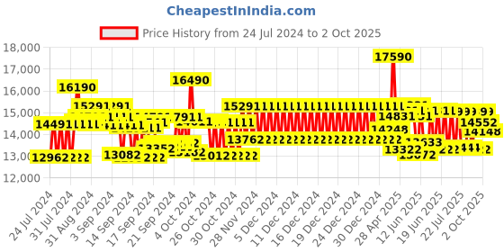 ajio.com ray-ban 0RB4330CH601SA156 UV-Protected Rectangular Sunglasses ray-ban Price History Graph from 24 Jul 2024 to 2 Oct 2025