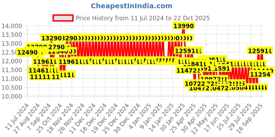 ajio.com ray-ban 0RB43406015850 Full-Rim Polarized Wayfarer Sunglasses ray-ban Price History Graph from 11 Jul 2024 to 22 Oct 2025