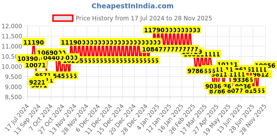 ajio.com ray-ban 0RB434071050 Unisex UV Protected Green Lens Square Sunglasses ray-ban Price History Graph from 17 Jul 2024 to 28 Nov 2025