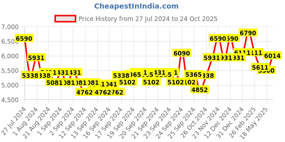 ajio.com ray-ban 0RB4349I Gradient Full-Rim Aviators ray-ban Price History Graph from 27 Jul 2024 to 24 Oct 2025