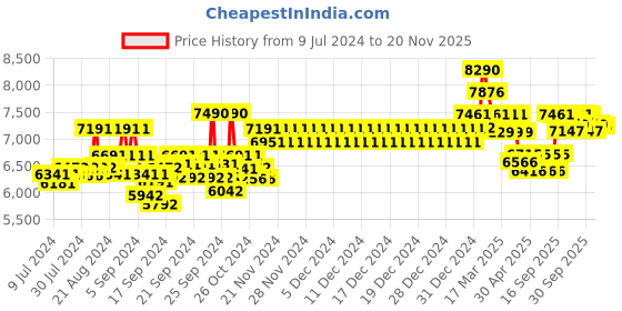 ajio.com ray-ban 0RB4349I Polarized Full-Rim Wayfarers ray-ban Price History Graph from 9 Jul 2024 to 20 Nov 2025