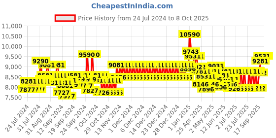 ajio.com ray-ban 0RB4376 Full-Rim Pilot Aviator ray-ban Price History Graph from 24 Jul 2024 to 7 Oct 2025
