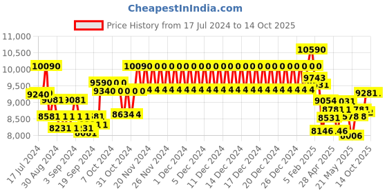 ajio.com ray-ban 0RB4376 Full-Rim Pilot Aviators ray-ban Price History Graph from 17 Jul 2024 to 13 Oct 2025