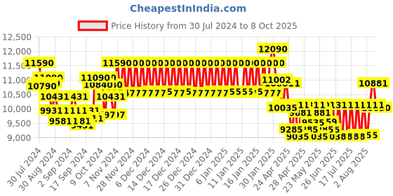 ajio.com ray-ban 0RB4378 Full-Rim Square Sunglasses ray-ban Price History Graph from 30 Jul 2024 to 8 Oct 2025