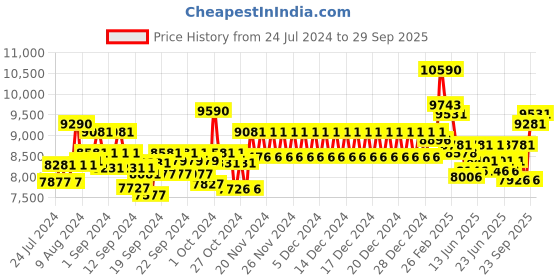 ajio.com ray-ban 0RB4378 Gradient Full-Rim Wayfarers ray-ban Price History Graph from 24 Jul 2024 to 29 Sep 2025