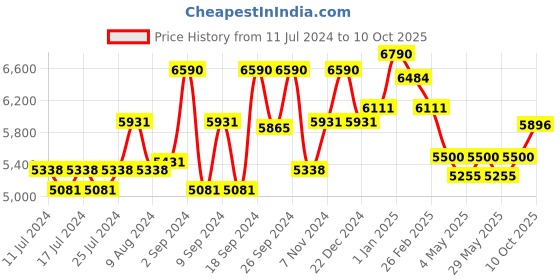ajio.com ray-ban 0RB4381I Polarized Full-Rim Wayfarers ray-ban Price History Graph from 11 Jul 2024 to 10 Oct 2025