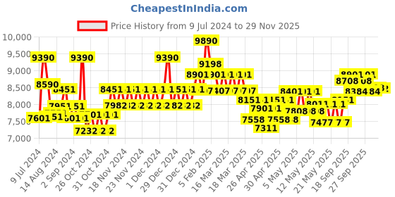 ajio.com ray-ban 0RB43876017156 UV-Protected Full-Rim Wayfarers ray-ban Price History Graph from 9 Jul 2024 to 29 Nov 2025