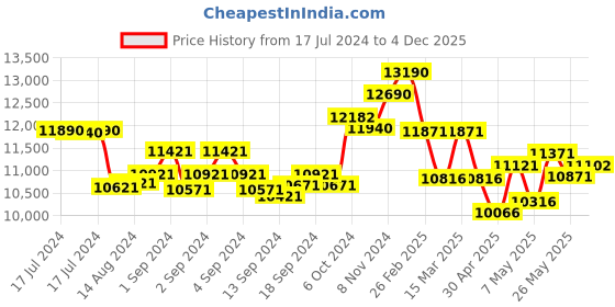 ajio.com ray-ban 0RB439666789A57 Men Polarized Green Lens Rectangle Sunglasses ray-ban Price History Graph from 17 Jul 2024 to 4 Dec 2025