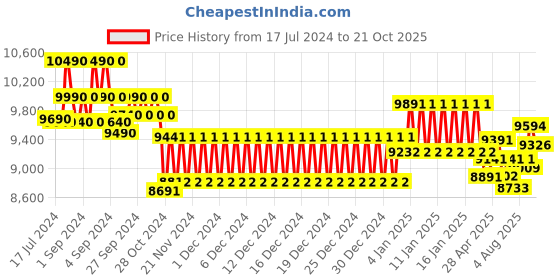 ajio.com ray-ban 0RB4397 Men UV-Protected Oversized Sunglasses ray-ban Price History Graph from 17 Jul 2024 to 21 Oct 2025