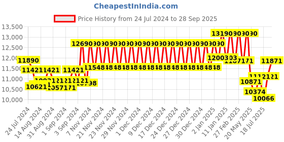 ajio.com ray-ban 0RB4398 UV-Protected Square Sunglasses ray-ban Price History Graph from 24 Jul 2024 to 28 Sep 2025