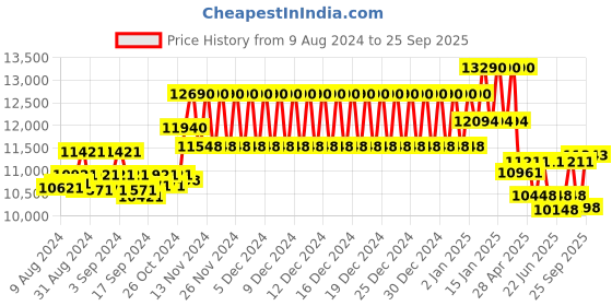 ajio.com ray-ban 0RBR0102S UV-Protected Square Sunglasses ray-ban Price History Graph from 9 Aug 2024 to 25 Sep 2025