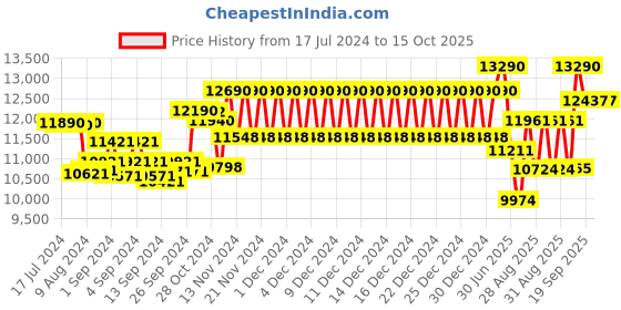 ajio.com ray-ban 0RBR0501S UV-Protected Square Sunglasses ray-ban Price History Graph from 17 Jul 2024 to 14 Oct 2025