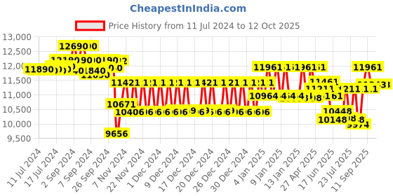 ajio.com ray-ban 0RBR0502S Men UV-Protected Square Sunglasses ray-ban Price History Graph from 11 Jul 2024 to 11 Oct 2025