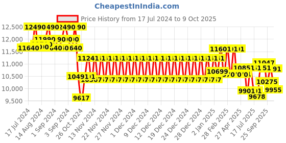 ajio.com ray-ban 0RX4340V Full-Rim Square-Shaped Plastic Frame ray-ban Price History Graph from 17 Jul 2024 to 7 Oct 2025