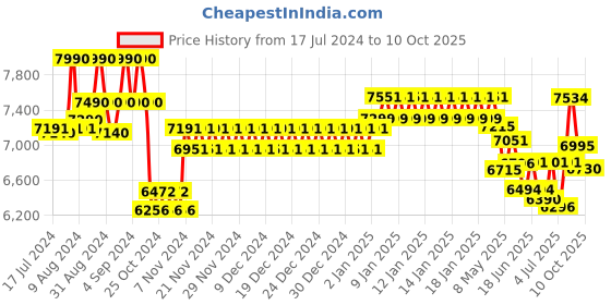 ajio.com ray-ban 0RX7217 Full-Rim Square-Shaped Plastic Frame ray-ban Price History Graph from 17 Jul 2024 to 10 Oct 2025