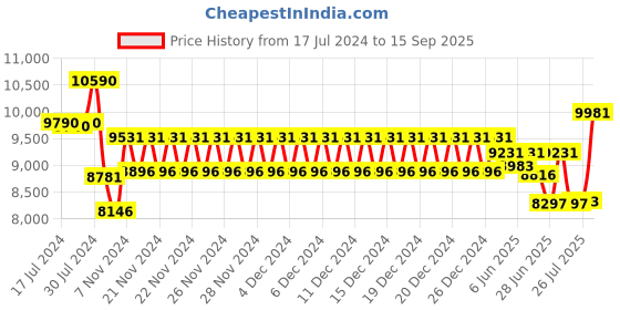 ajio.com ray-ban 0RX7235 Full-Rim Square-Shaped Plastic Frame ray-ban Price History Graph from 17 Jul 2024 to 15 Sep 2025