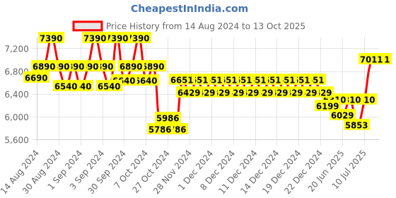 ajio.com ray-ban 0RX7239 Full-Rim Frame ray-ban Price History Graph from 14 Aug 2024 to 13 Oct 2025