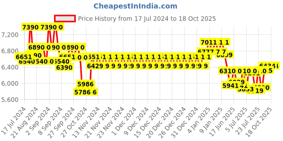 ajio.com ray-ban 0RX7239 Full-Rim Square-Shaped Plastic Frame ray-ban Price History Graph from 17 Jul 2024 to 18 Oct 2025