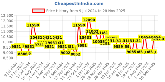 ajio.com ray-ban Full-Rim Polarized Wayfarers ray-ban Price History Graph from 9 Jul 2024 to 28 Nov 2025