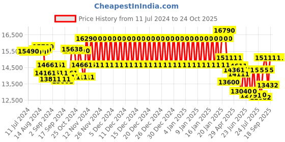 ajio.com ray-ban Full-Rim Polarized Wayfarers ray-ban Price History Graph from 11 Jul 2024 to 24 Oct 2025