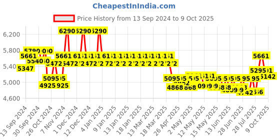 ajio.com ray-ban Full-Rim Square-Shaped Plastic Frame ray-ban Price History Graph from 13 Sep 2024 to 9 Oct 2025