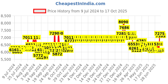 ajio.com ray-ban Full-Rim UV Protected Aviators ray-ban Price History Graph from 9 Jul 2024 to 17 Oct 2025