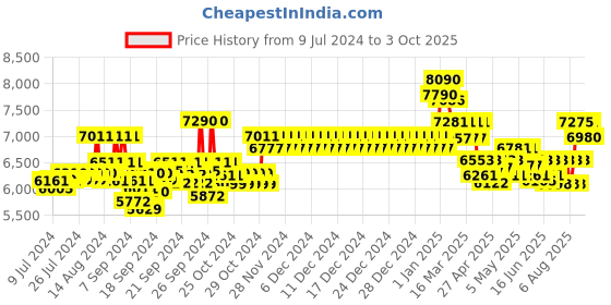 ajio.com ray-ban Full-Rim UV Protected Aviators ray-ban Price History Graph from 9 Jul 2024 to 3 Oct 2025