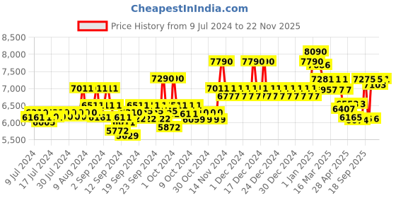 ajio.com ray-ban Full-Rim UV Protected Aviators ray-ban Price History Graph from 9 Jul 2024 to 22 Nov 2025