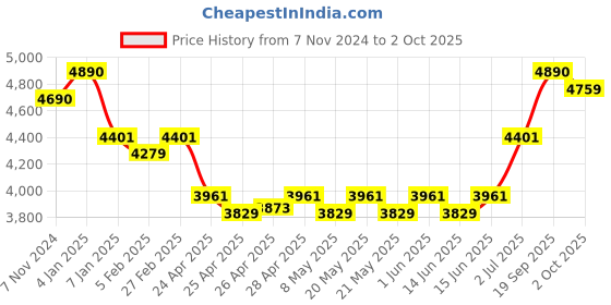 ajio.com ray-ban junior Gradient Irregular Sunglasses-0RJ9594S ray-ban junior Price History Graph from 7 Nov 2024 to 2 Oct 2025