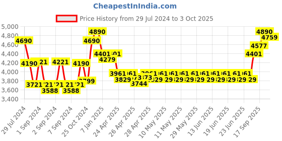 ajio.com ray-ban junior Unisex Gradient Violet Lens Irregular Sunglasses - 0RJ9594S291/8H49 ray-ban junior Price History Graph from 29 Jul 2024 to 3 Oct 2025