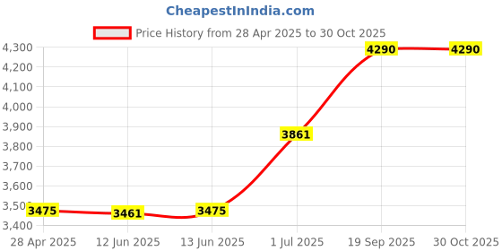 ajio.com ray-ban junior Unisex UV-Protected Rectangular Sunglasses-0RJ9196S100/7149 ray-ban junior Price History Graph from 28 Apr 2025 to 29 Oct 2025