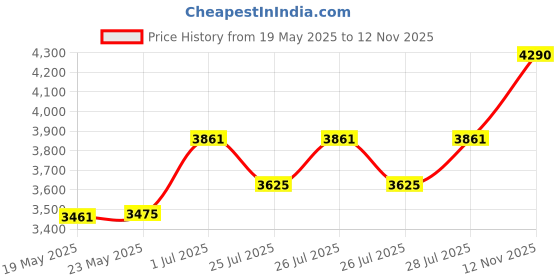 ajio.com ray-ban junior Unisex UV-Protected Rectangular Sunglasses-0RJ9196S71908049 ray-ban junior Price History Graph from 19 May 2025 to 12 Nov 2025