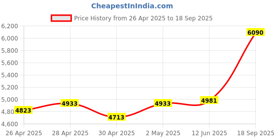 ajio.com ray-ban junior Unisex UV-Protected Round Sunglasses-0RJ9082S71868747 ray-ban junior Price History Graph from 26 Apr 2025 to 18 Sep 2025