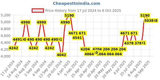 ajio.com ray-ban junior UV-Protected Pilot Aviators-0RJ9506S ray-ban junior Price History Graph from 17 Jul 2024 to 6 Oct 2025