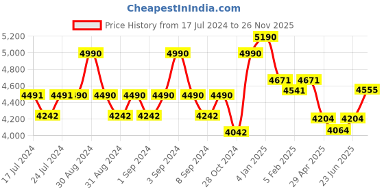 ajio.com ray-ban junior UV-Protected Pilot Aviators-0RJ9506S ray-ban junior Price History Graph from 17 Jul 2024 to 26 Nov 2025