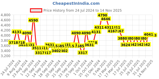 ajio.com ray-ban Men Clear Lens Rectangle Frames - 0RX7170I ray-ban Price History Graph from 24 Jul 2024 to 14 Nov 2025