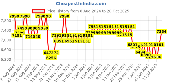 ajio.com ray-ban Men Full-Rim Frames-0RX2210V ray-ban Price History Graph from 8 Aug 2024 to 28 Oct 2025