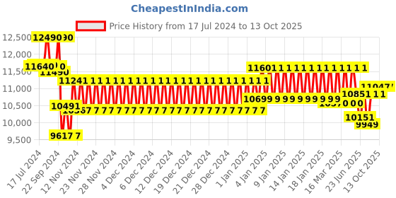 ajio.com ray-ban Men Full-Rim Frames-0RX4340V ray-ban Price History Graph from 17 Jul 2024 to 13 Oct 2025