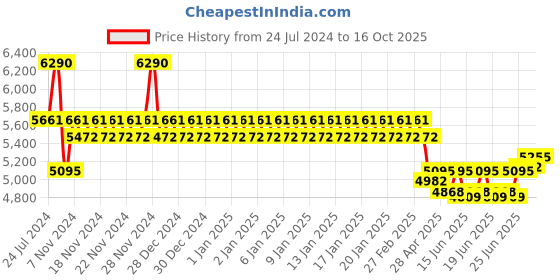 ajio.com ray-ban Men Full-Rim Frames-0RX5389I ray-ban Price History Graph from 24 Jul 2024 to 16 Oct 2025