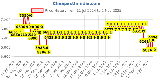 ajio.com ray-ban Men Full-Rim Frames-0RX7239 ray-ban Price History Graph from 11 Jul 2024 to 1 Nov 2025