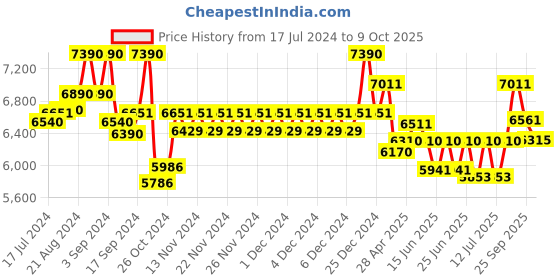 ajio.com ray-ban Men Full-Rim Frames-0RX7239 ray-ban Price History Graph from 17 Jul 2024 to 9 Oct 2025