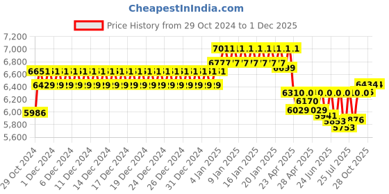 ajio.com ray-ban Men Full-Rim Frames-0RX7239 ray-ban Price History Graph from 29 Oct 2024 to 30 Nov 2025
