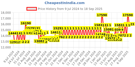 ajio.com ray-ban Men Full-Rim Polarised Wayfarers ray-ban Price History Graph from 9 Jul 2024 to 18 Sep 2025