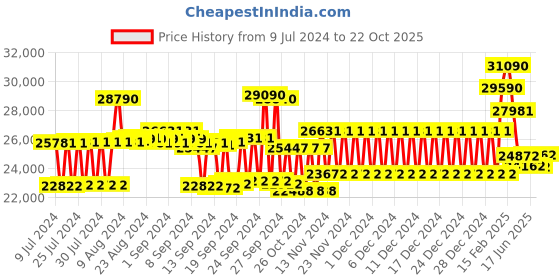 ajio.com ray-ban Men Full-Rim Polarized Sunglasses-0RB8148 ray-ban Price History Graph from 9 Jul 2024 to 22 Oct 2025